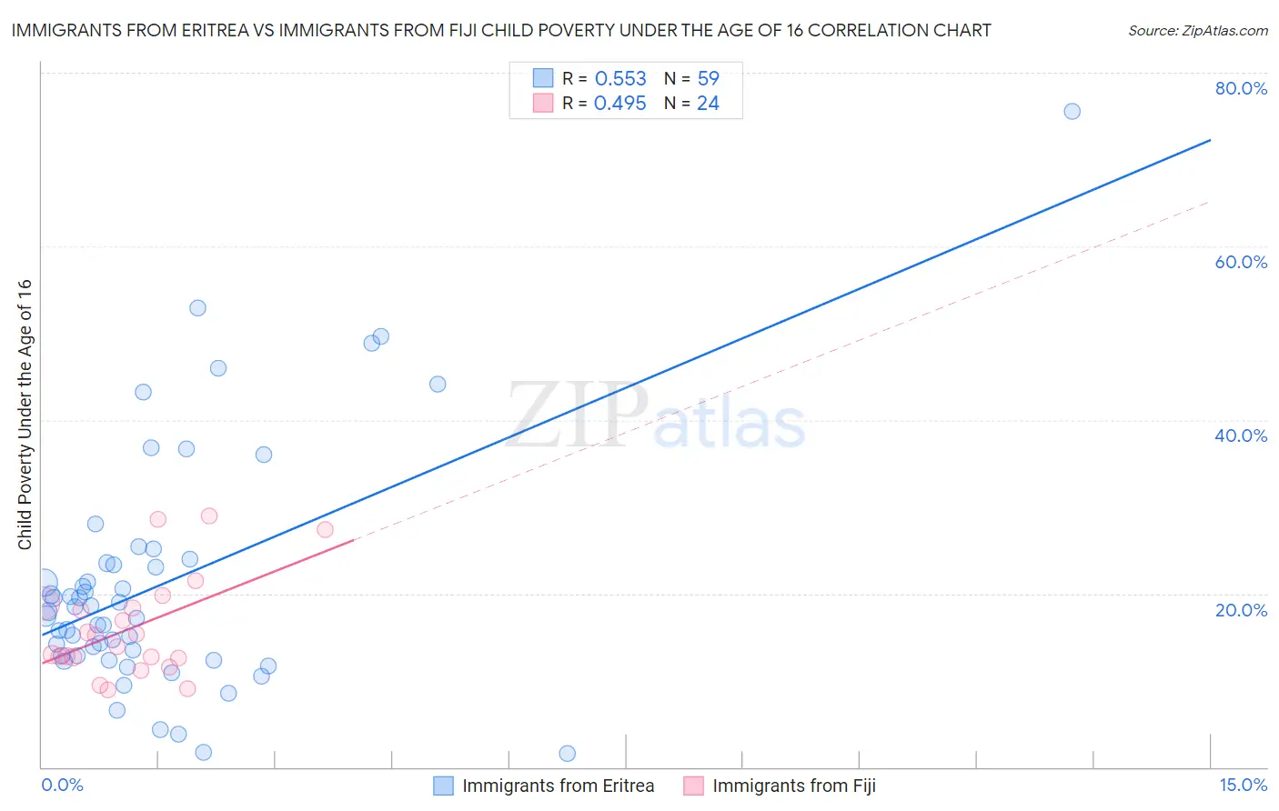 Immigrants from Eritrea vs Immigrants from Fiji Child Poverty Under the Age of 16