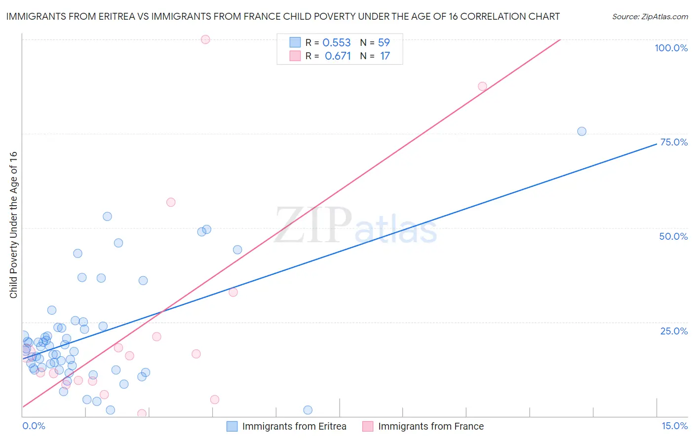 Immigrants from Eritrea vs Immigrants from France Child Poverty Under the Age of 16