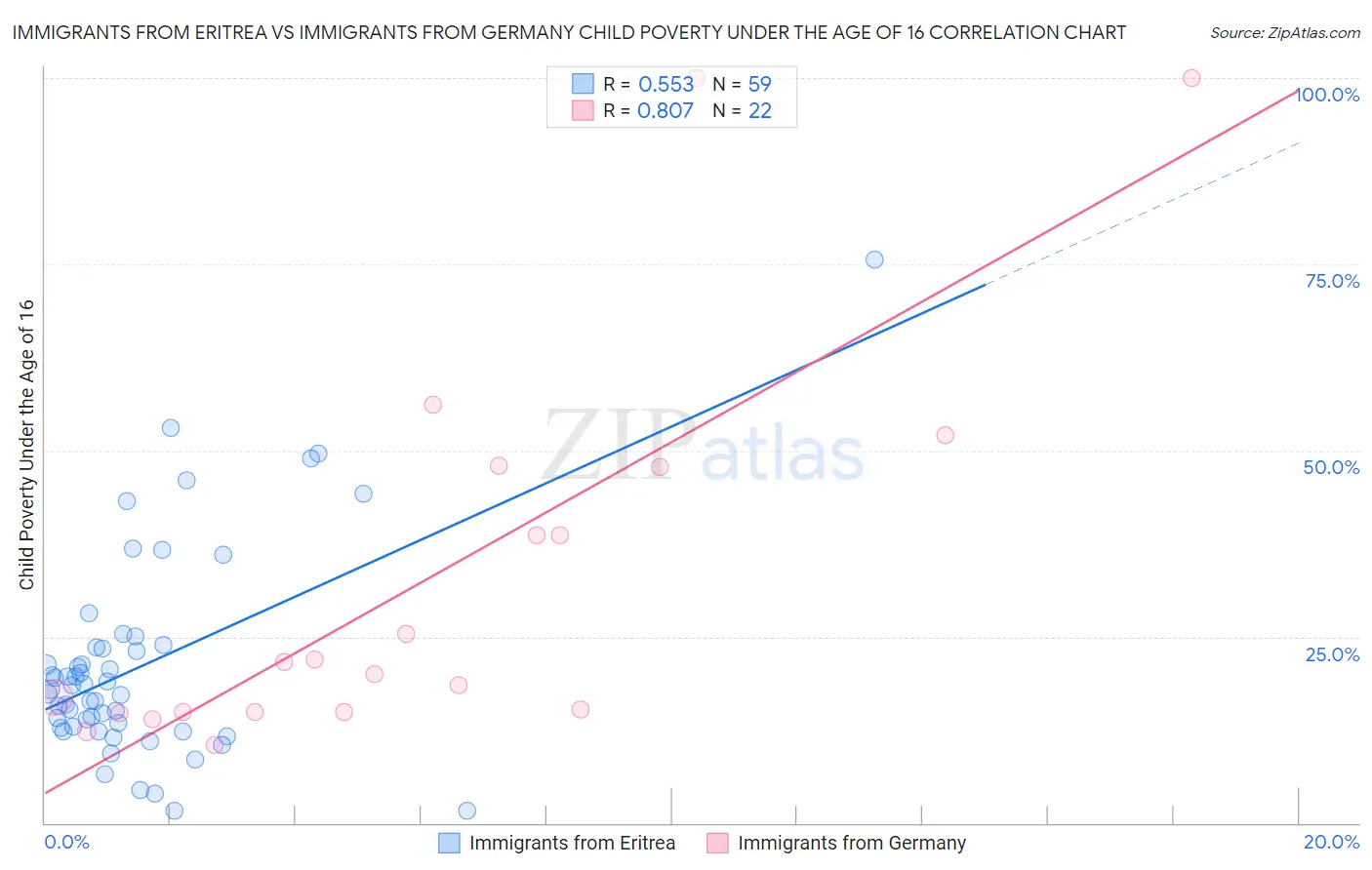 Immigrants from Eritrea vs Immigrants from Germany Child Poverty Under the Age of 16