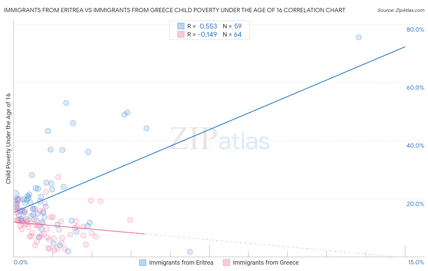 Immigrants from Eritrea vs Immigrants from Greece Child Poverty Under the Age of 16