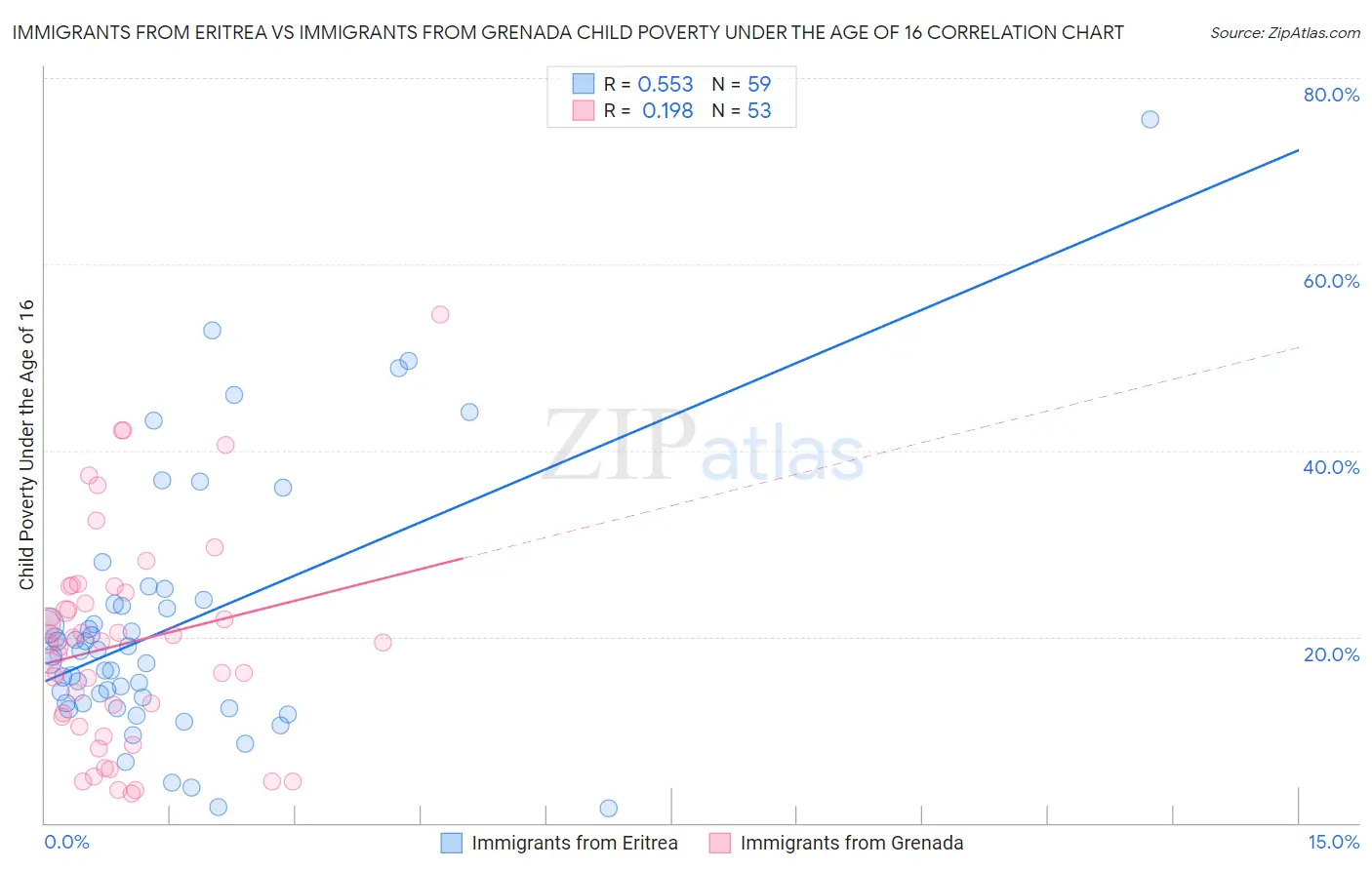 Immigrants from Eritrea vs Immigrants from Grenada Child Poverty Under the Age of 16