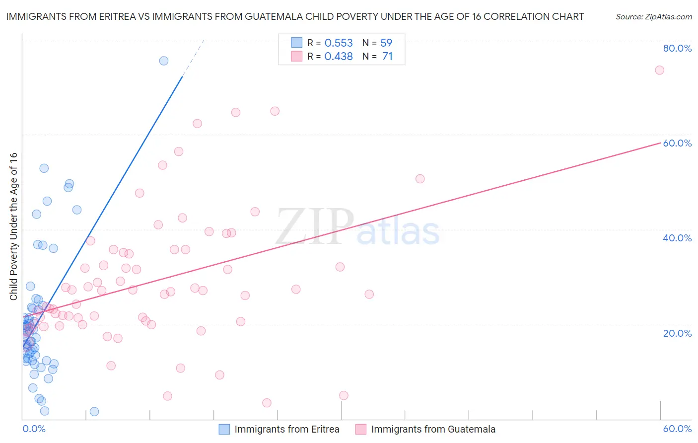 Immigrants from Eritrea vs Immigrants from Guatemala Child Poverty Under the Age of 16