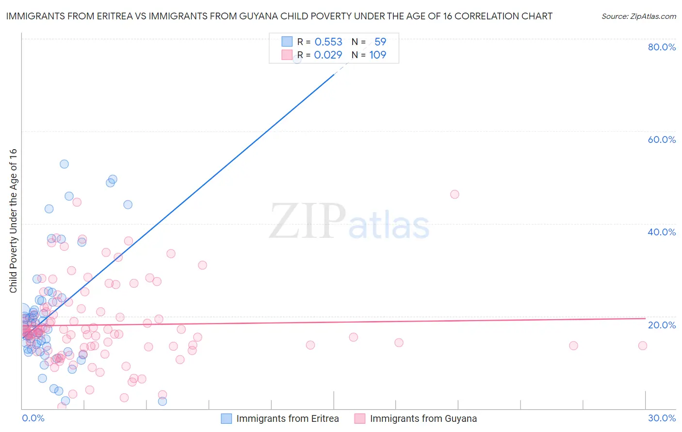 Immigrants from Eritrea vs Immigrants from Guyana Child Poverty Under the Age of 16