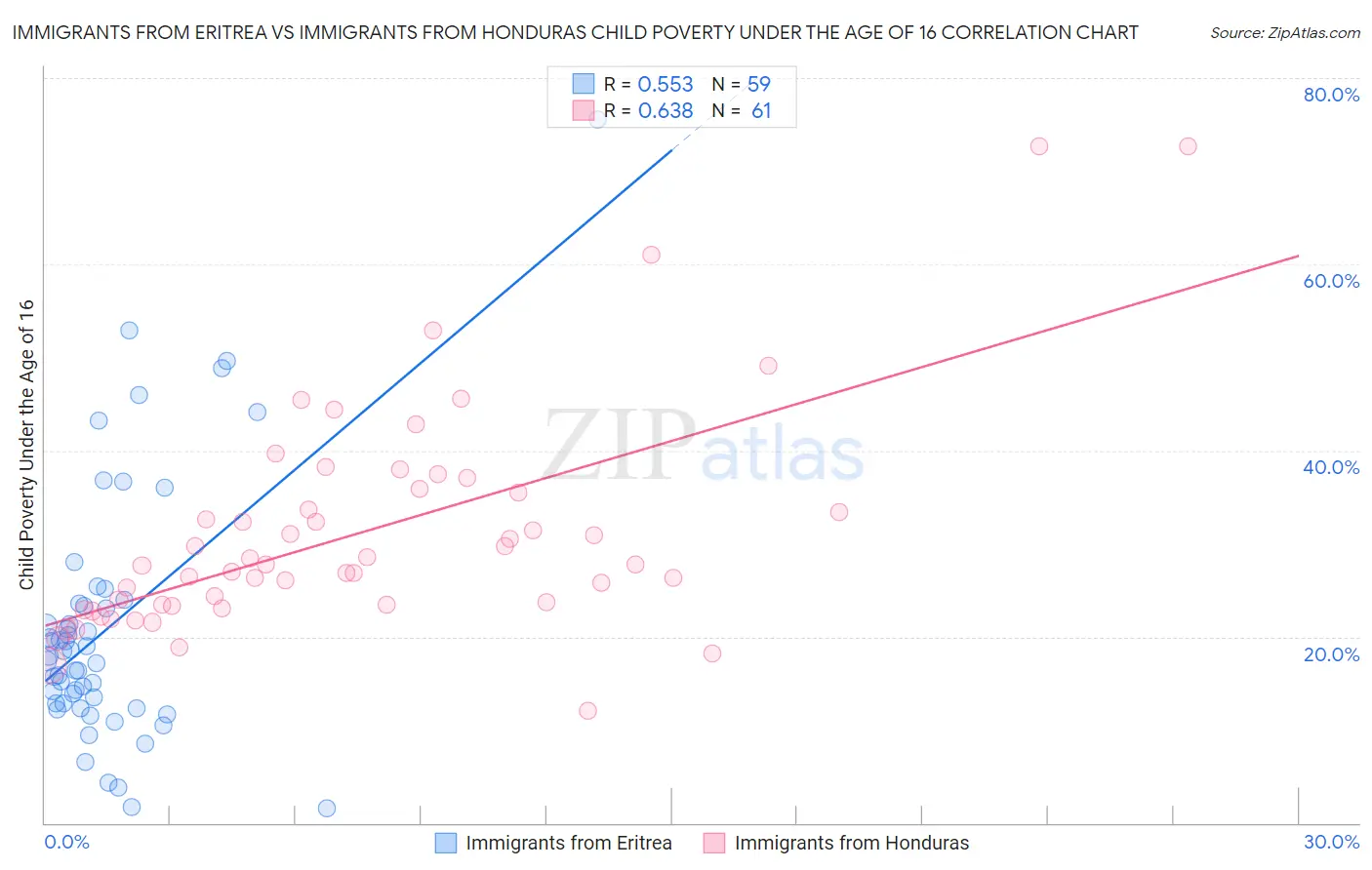 Immigrants from Eritrea vs Immigrants from Honduras Child Poverty Under the Age of 16