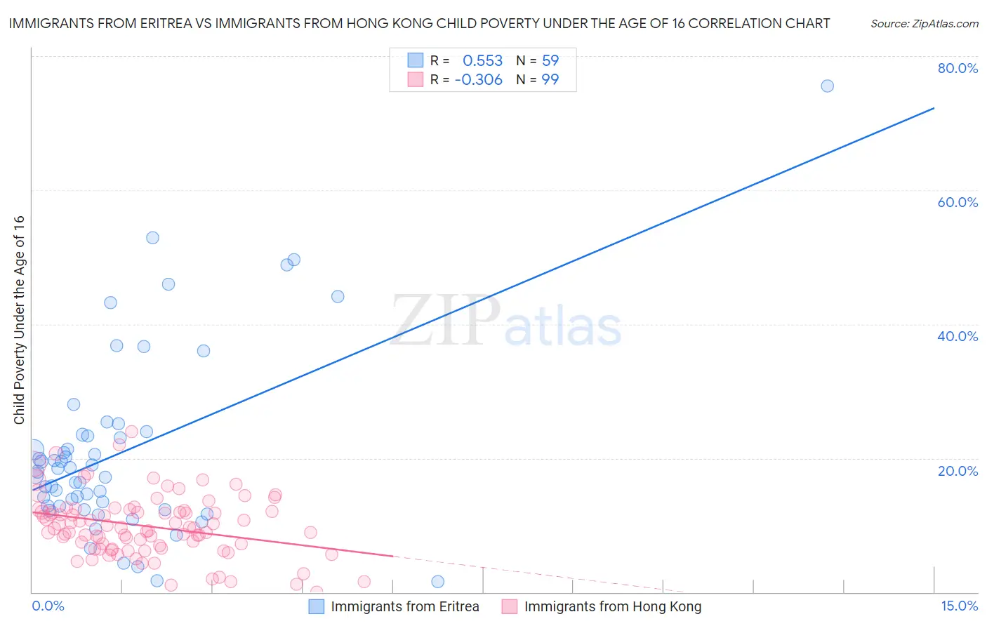 Immigrants from Eritrea vs Immigrants from Hong Kong Child Poverty Under the Age of 16