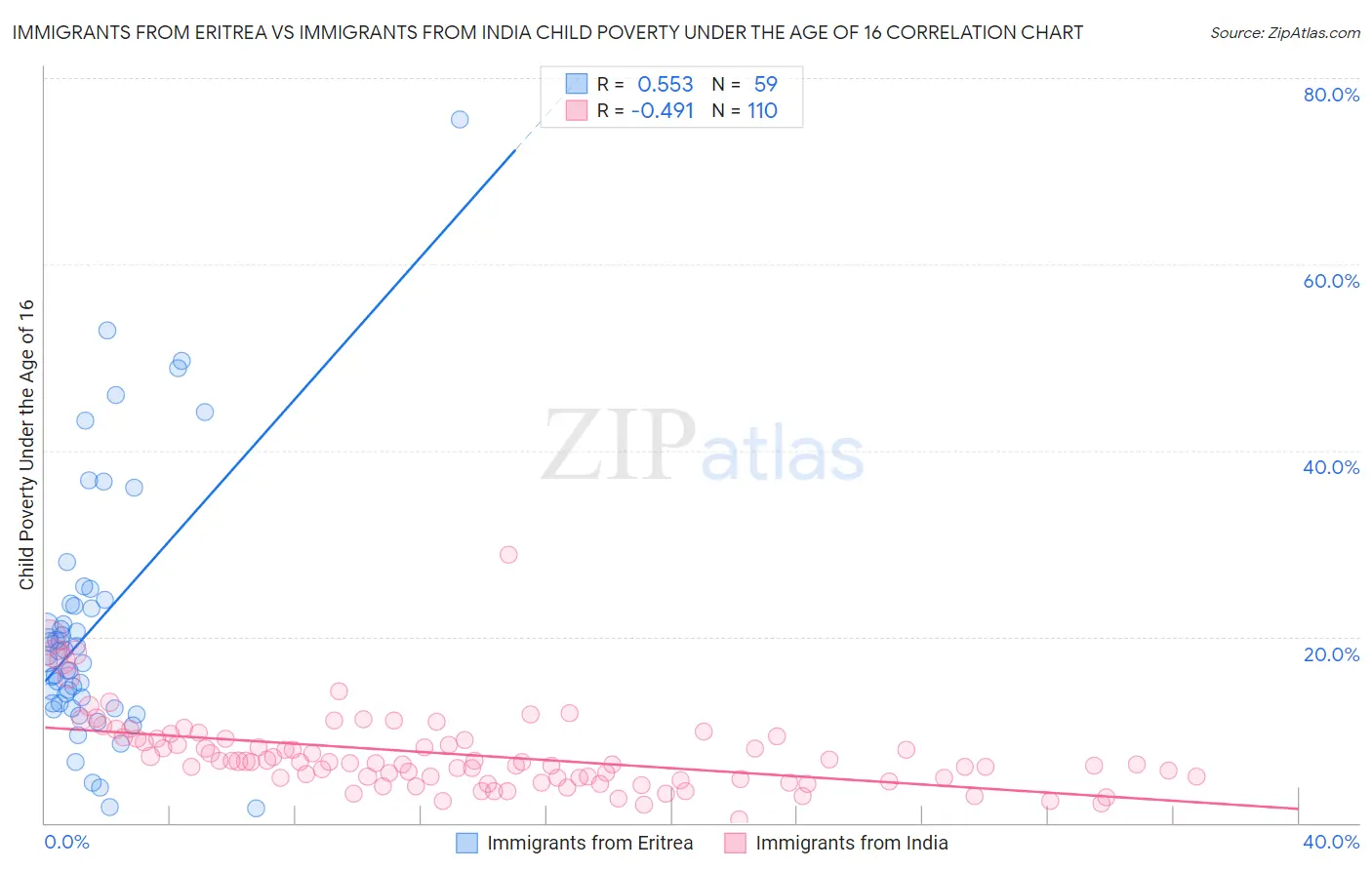 Immigrants from Eritrea vs Immigrants from India Child Poverty Under the Age of 16