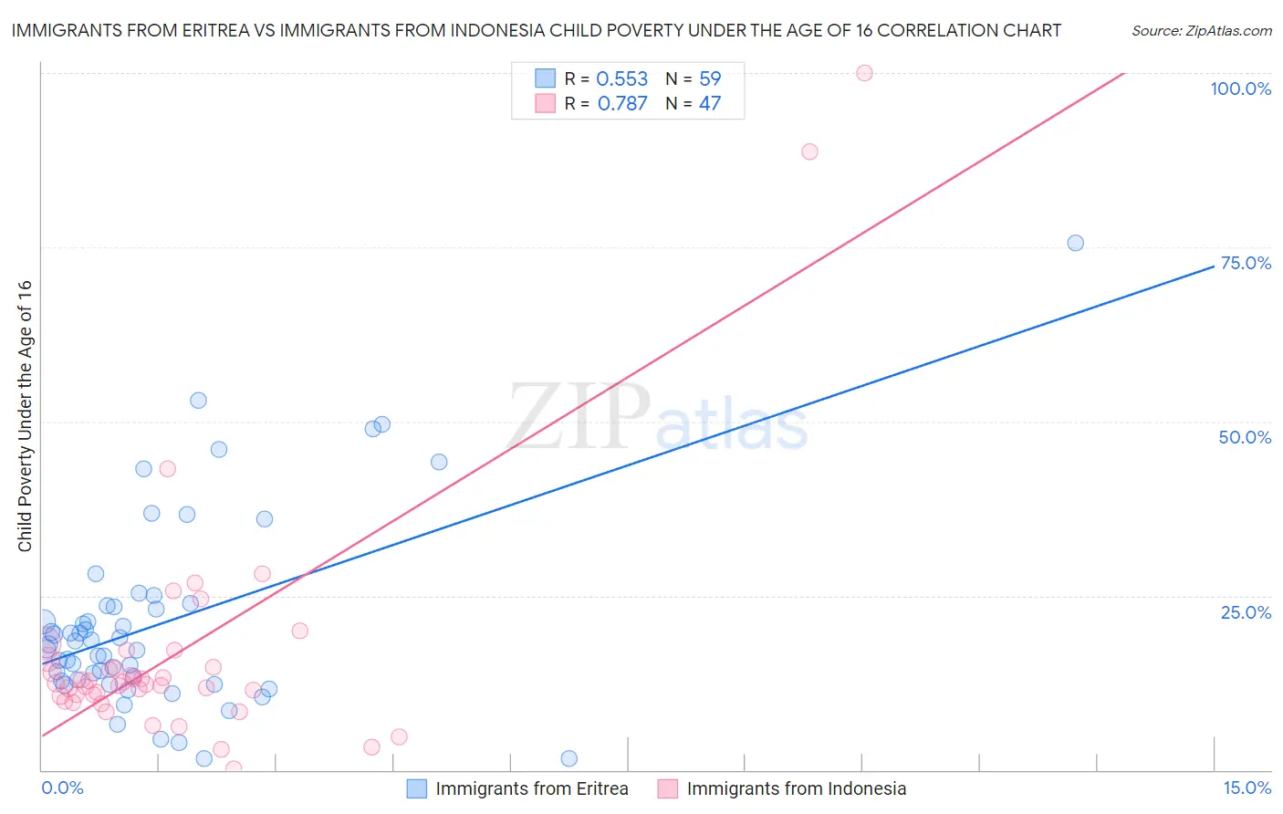 Immigrants from Eritrea vs Immigrants from Indonesia Child Poverty Under the Age of 16