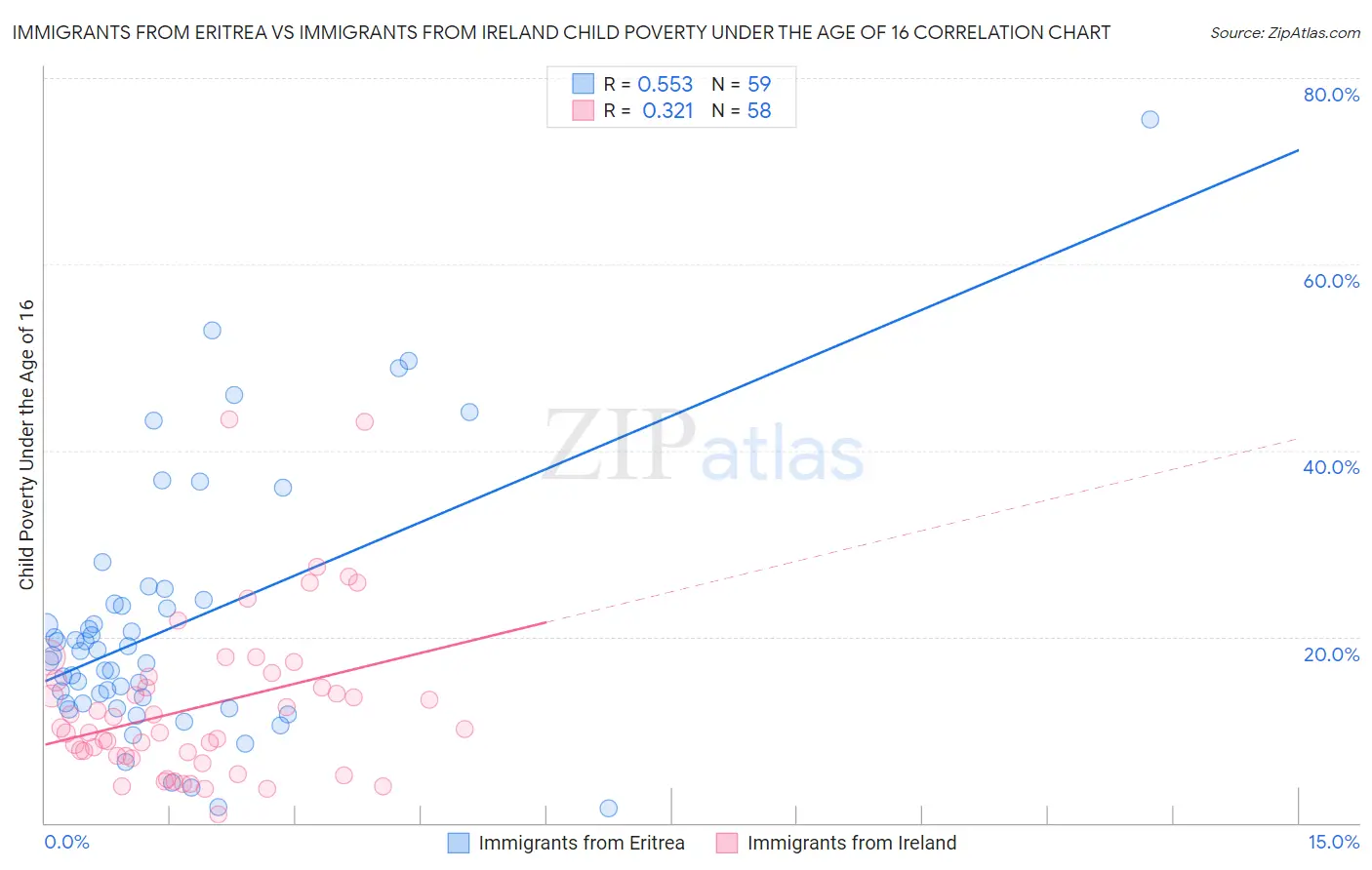 Immigrants from Eritrea vs Immigrants from Ireland Child Poverty Under the Age of 16
