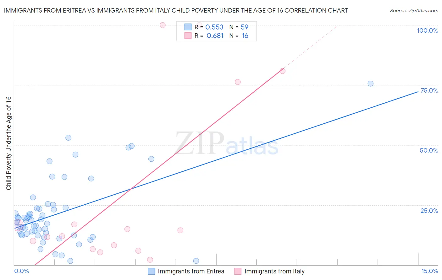 Immigrants from Eritrea vs Immigrants from Italy Child Poverty Under the Age of 16