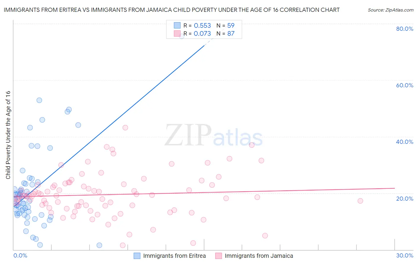 Immigrants from Eritrea vs Immigrants from Jamaica Child Poverty Under the Age of 16
