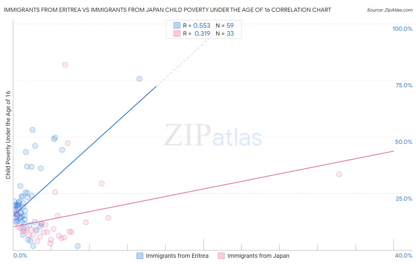 Immigrants from Eritrea vs Immigrants from Japan Child Poverty Under the Age of 16