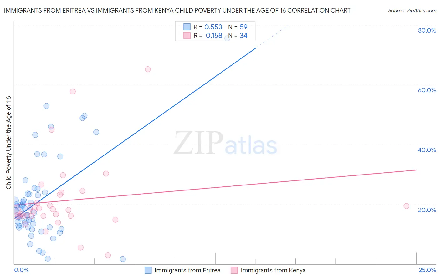 Immigrants from Eritrea vs Immigrants from Kenya Child Poverty Under the Age of 16