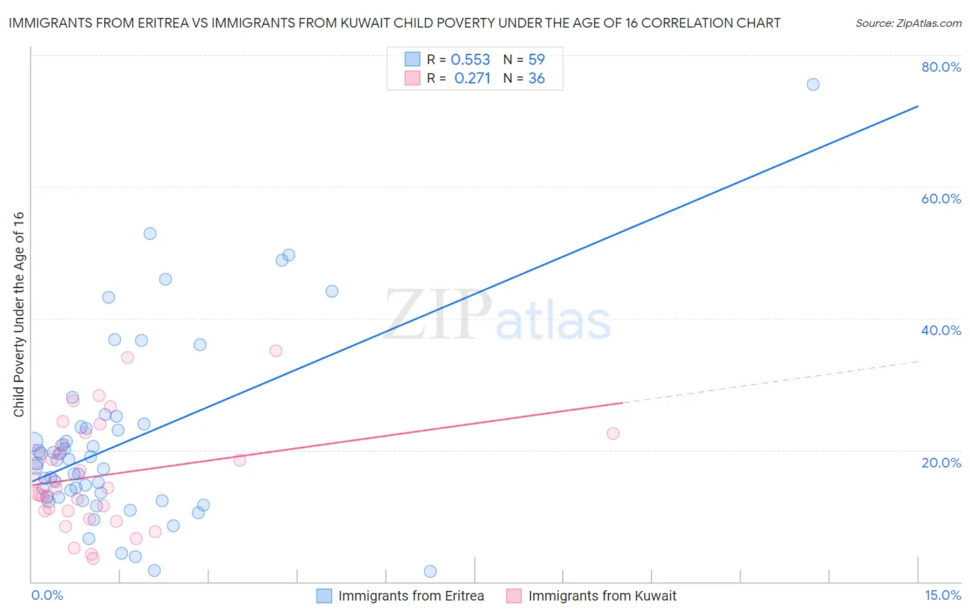 Immigrants from Eritrea vs Immigrants from Kuwait Child Poverty Under the Age of 16