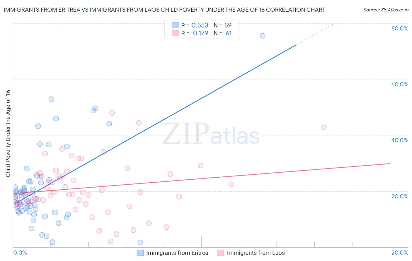 Immigrants from Eritrea vs Immigrants from Laos Child Poverty Under the Age of 16