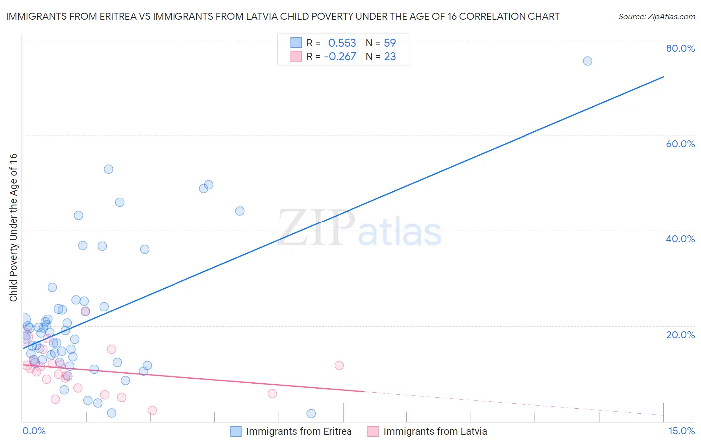 Immigrants from Eritrea vs Immigrants from Latvia Child Poverty Under the Age of 16