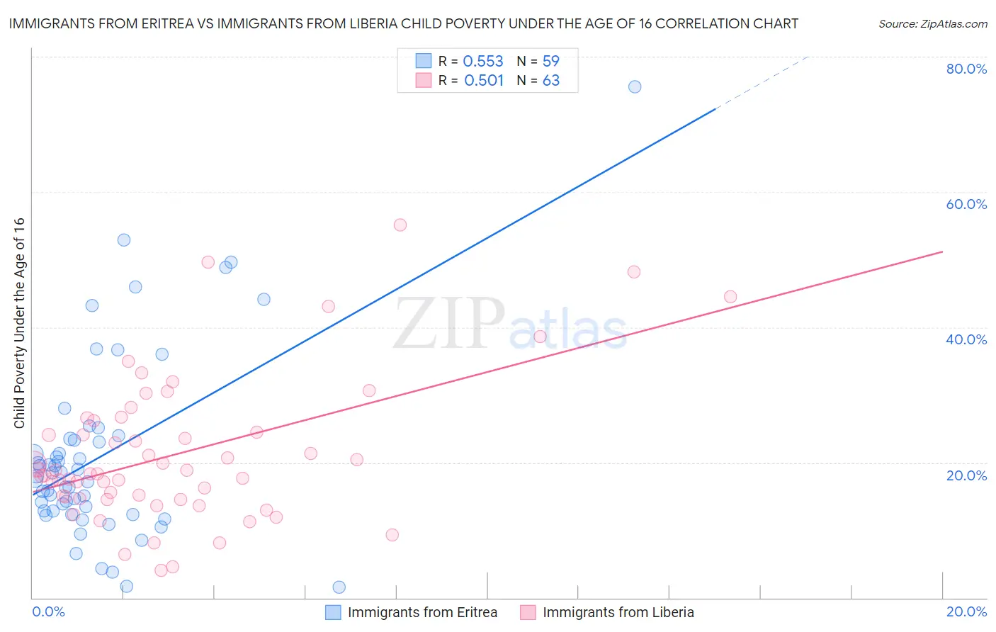 Immigrants from Eritrea vs Immigrants from Liberia Child Poverty Under the Age of 16