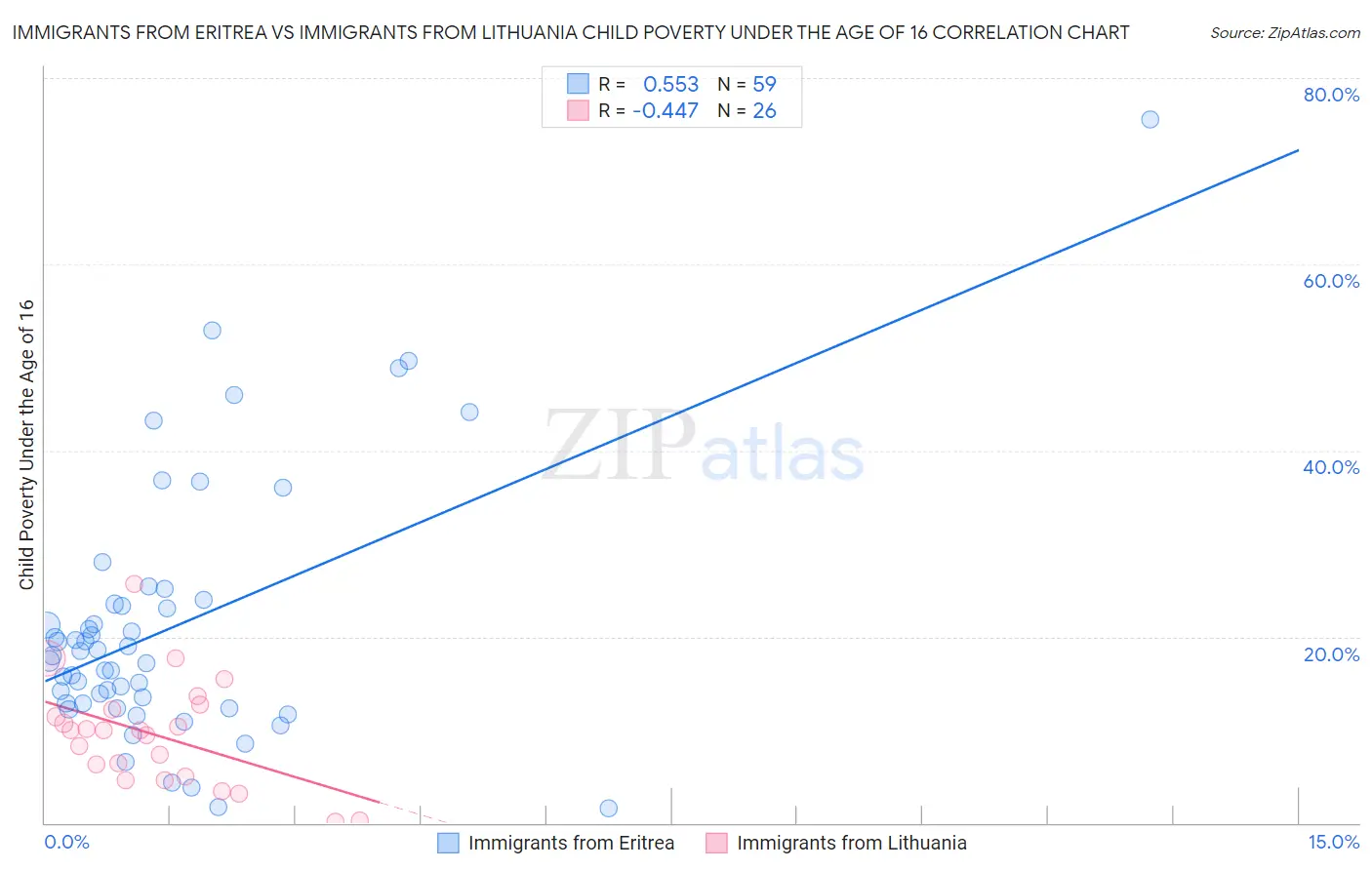 Immigrants from Eritrea vs Immigrants from Lithuania Child Poverty Under the Age of 16
