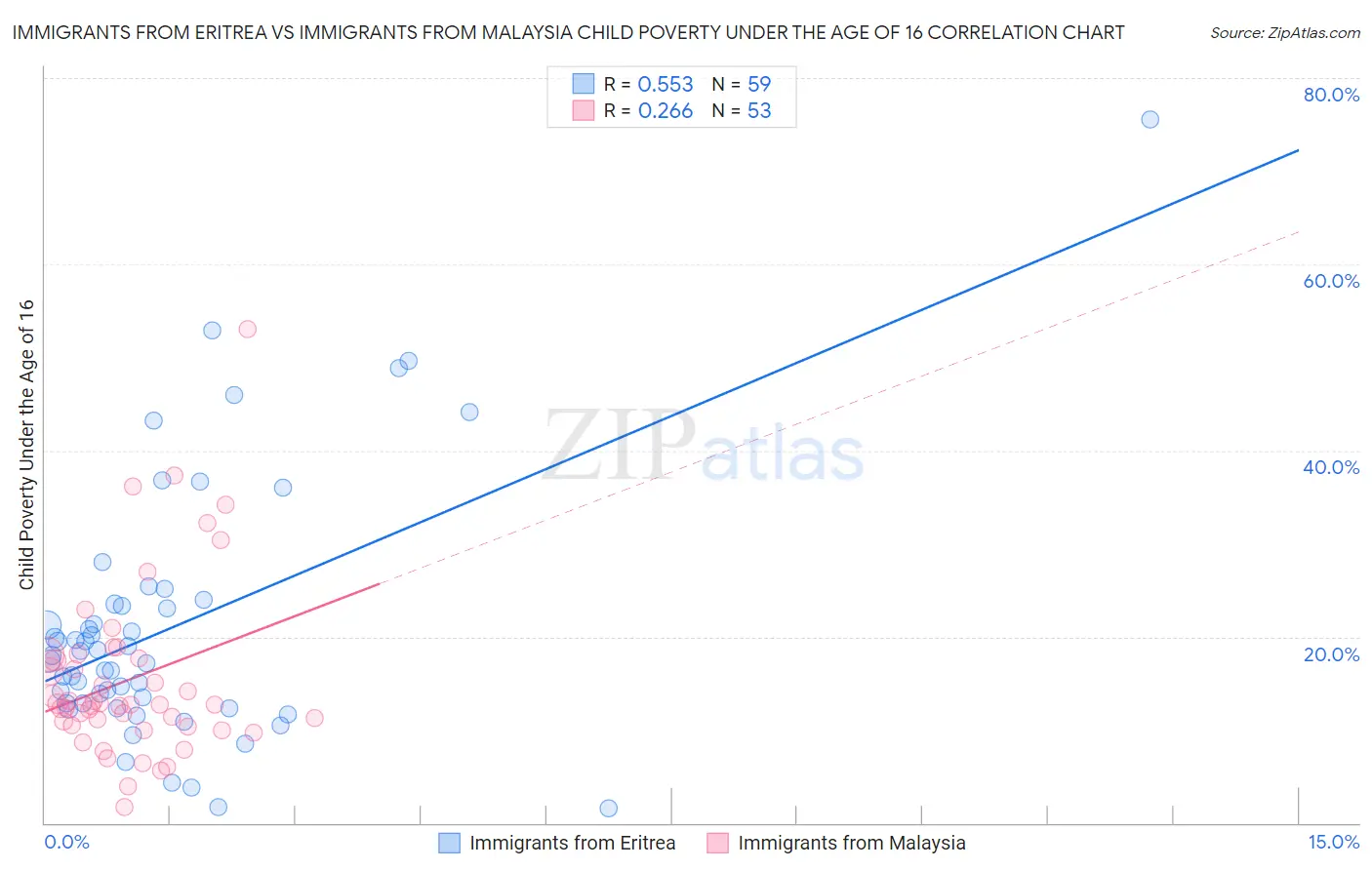 Immigrants from Eritrea vs Immigrants from Malaysia Child Poverty Under the Age of 16