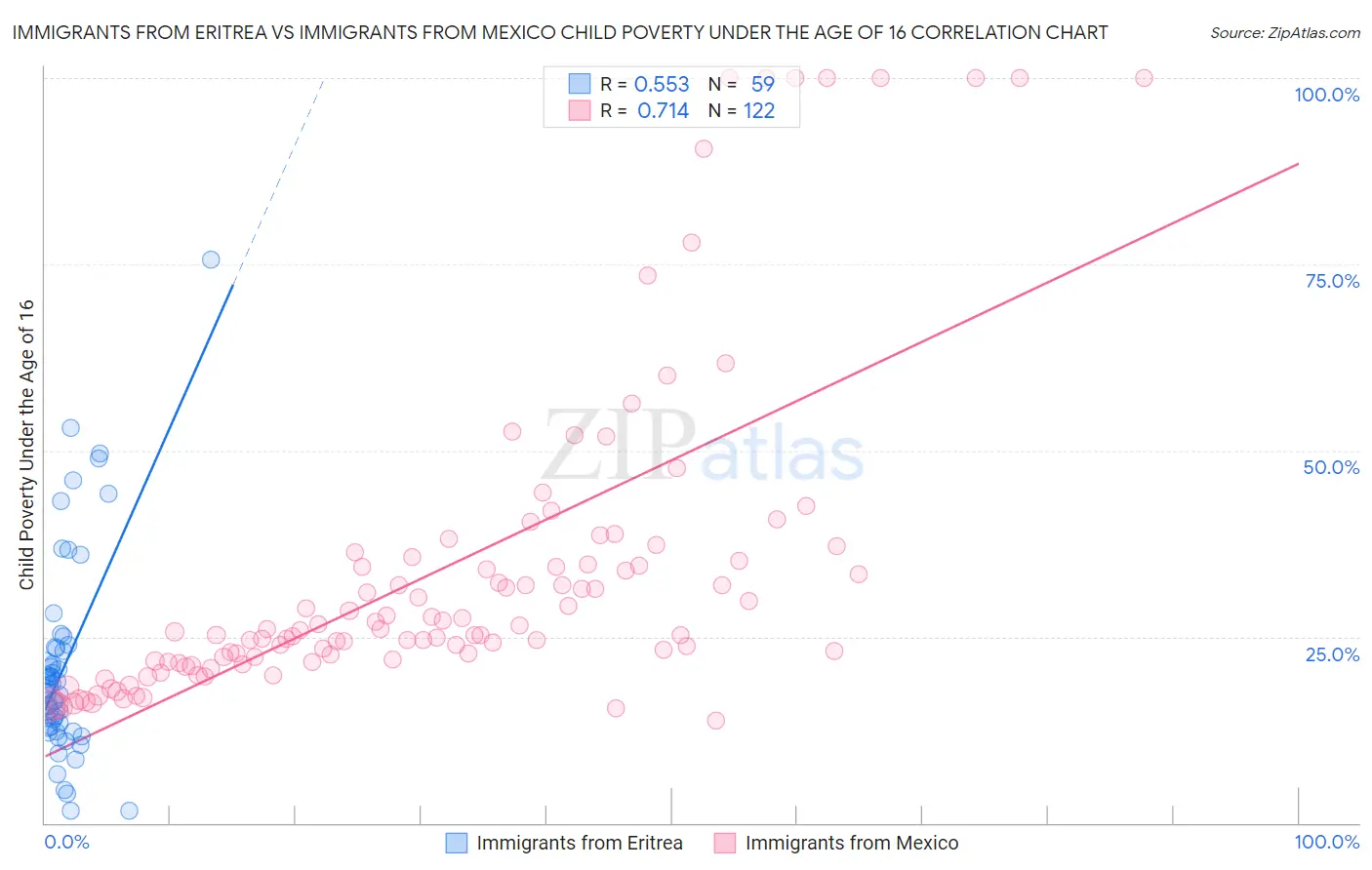 Immigrants from Eritrea vs Immigrants from Mexico Child Poverty Under the Age of 16