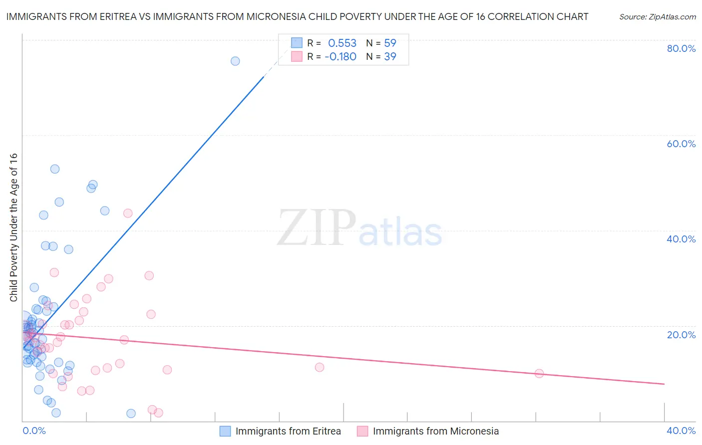 Immigrants from Eritrea vs Immigrants from Micronesia Child Poverty Under the Age of 16