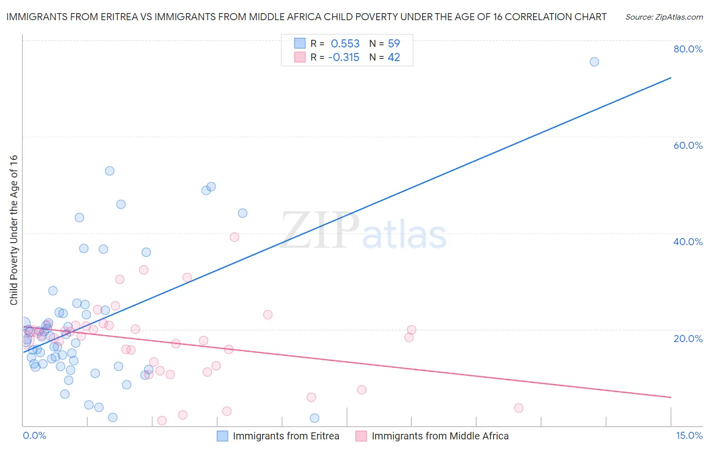 Immigrants from Eritrea vs Immigrants from Middle Africa Child Poverty Under the Age of 16