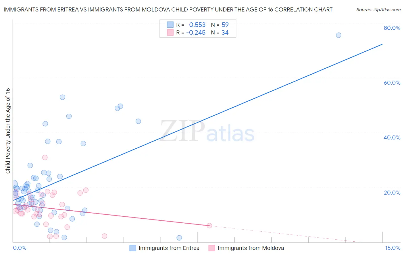 Immigrants from Eritrea vs Immigrants from Moldova Child Poverty Under the Age of 16
