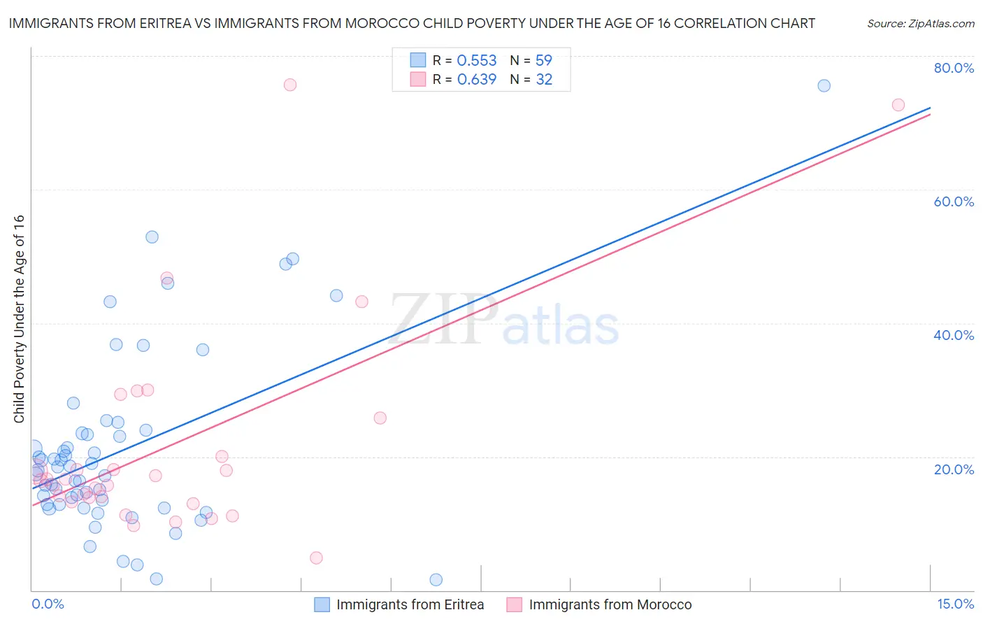 Immigrants from Eritrea vs Immigrants from Morocco Child Poverty Under the Age of 16