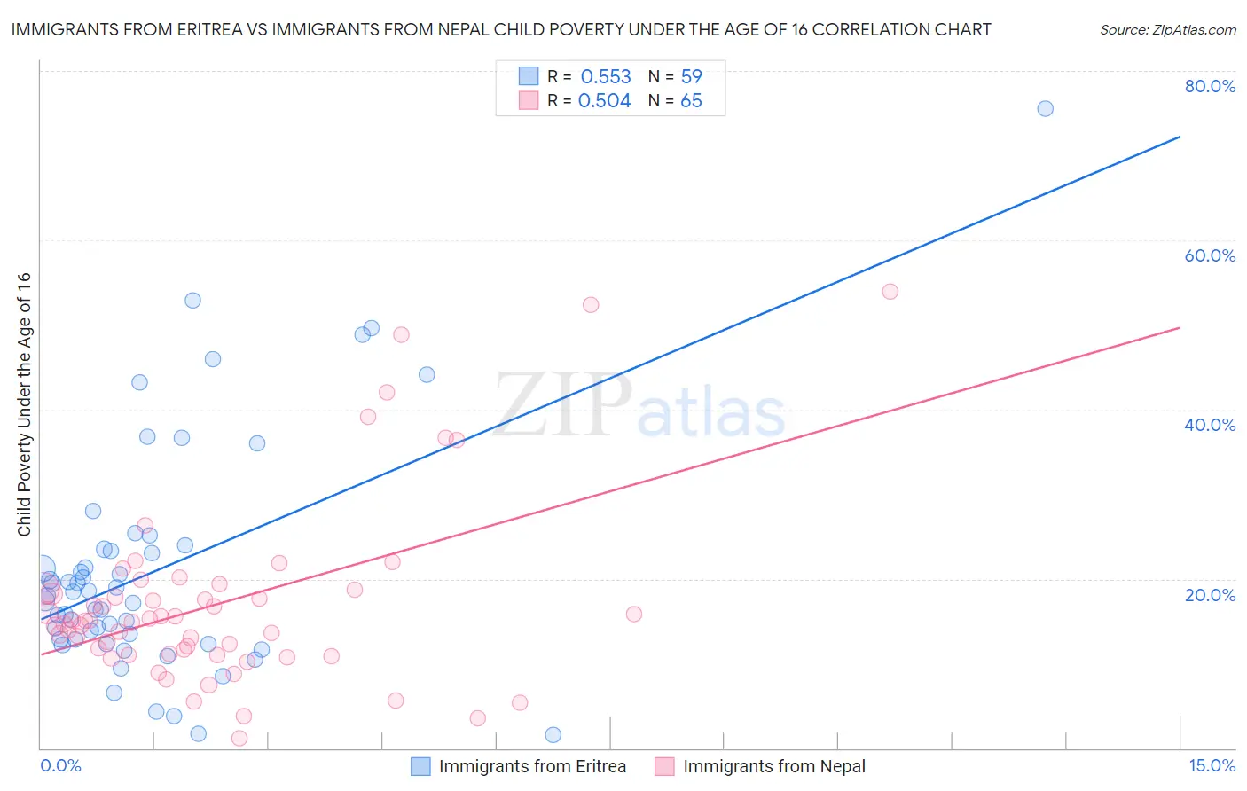 Immigrants from Eritrea vs Immigrants from Nepal Child Poverty Under the Age of 16