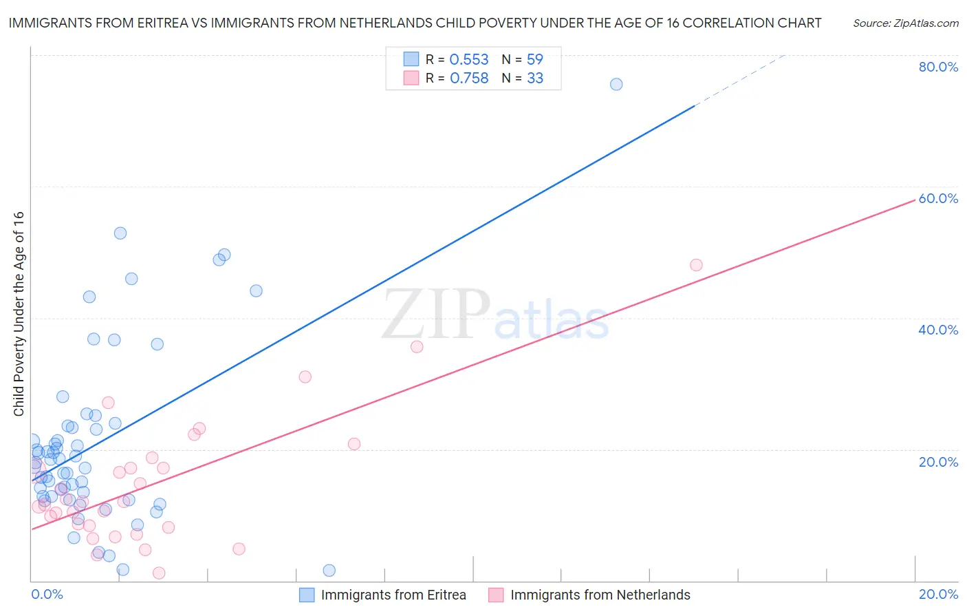 Immigrants from Eritrea vs Immigrants from Netherlands Child Poverty Under the Age of 16
