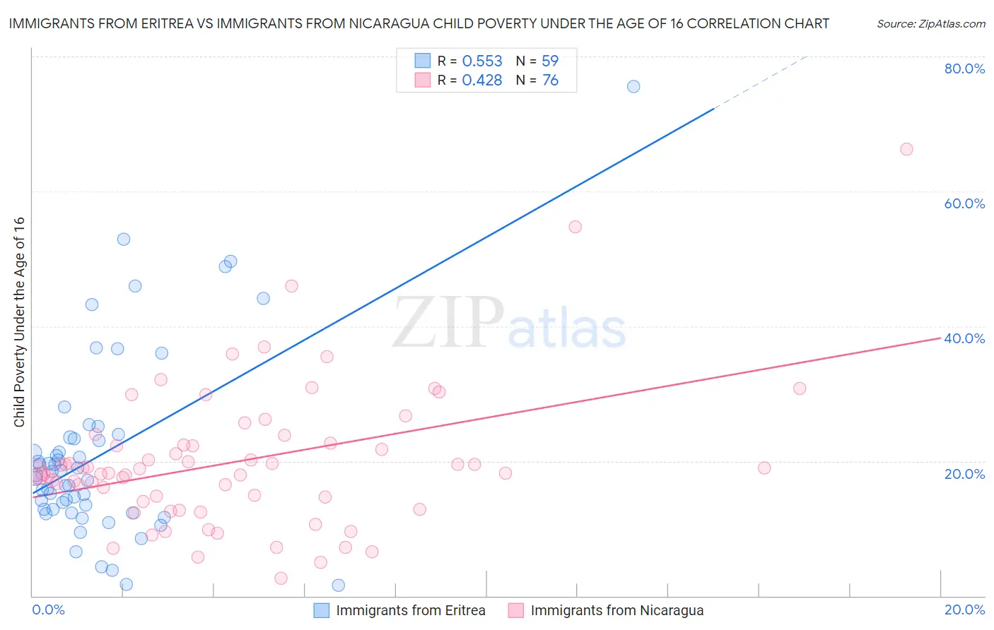 Immigrants from Eritrea vs Immigrants from Nicaragua Child Poverty Under the Age of 16