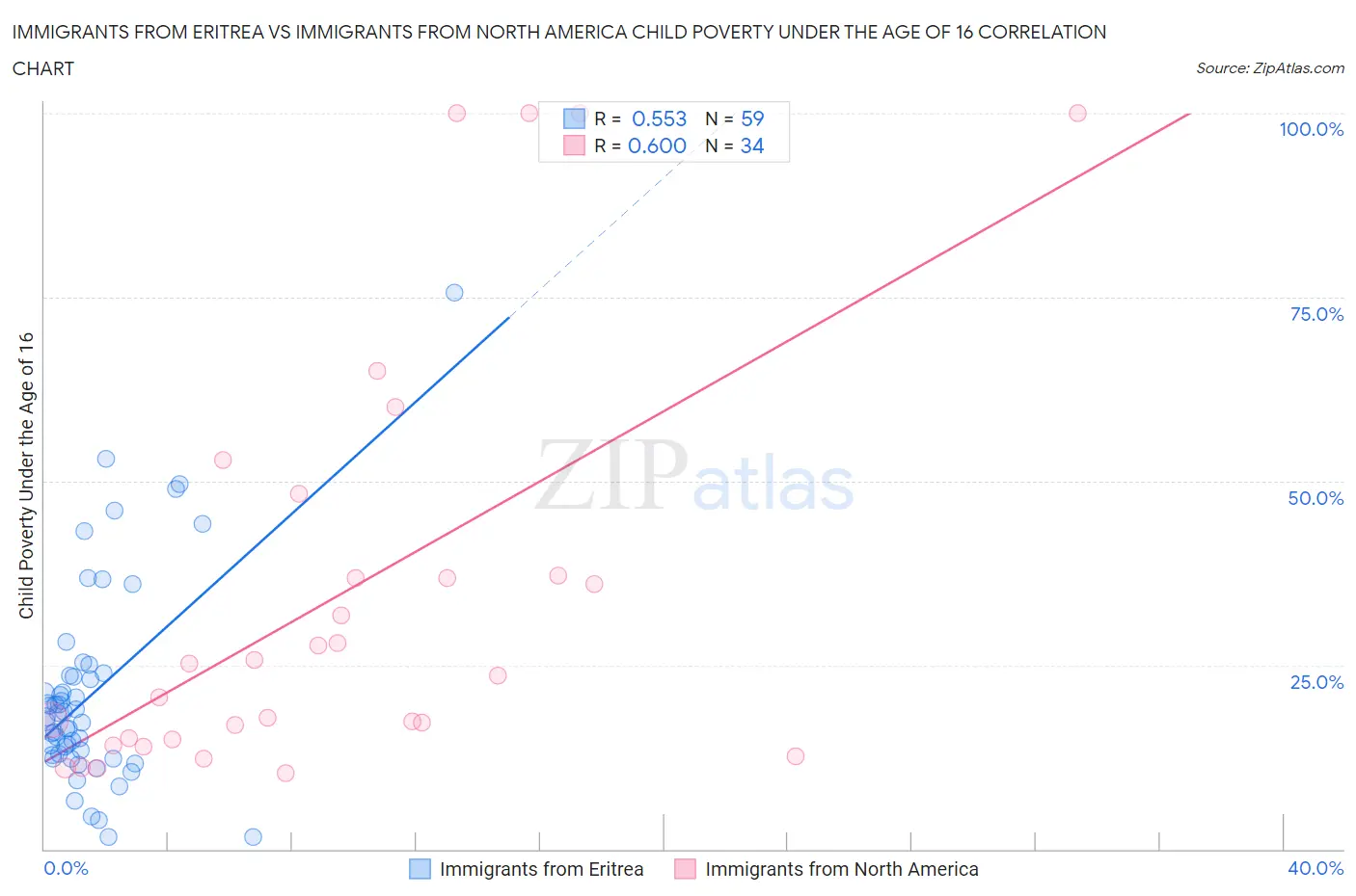 Immigrants from Eritrea vs Immigrants from North America Child Poverty Under the Age of 16