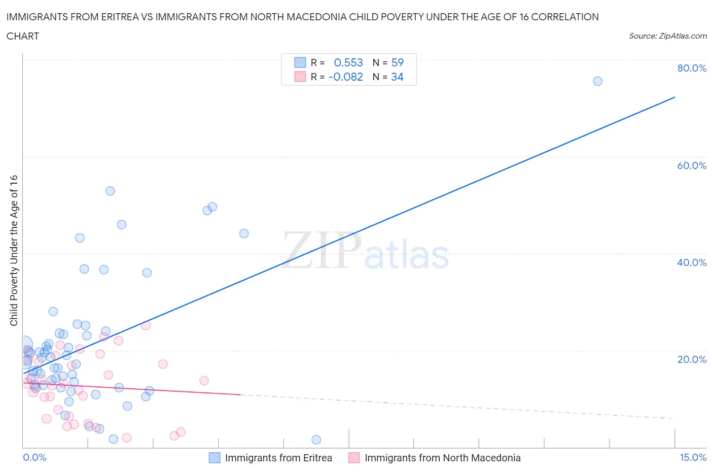 Immigrants from Eritrea vs Immigrants from North Macedonia Child Poverty Under the Age of 16