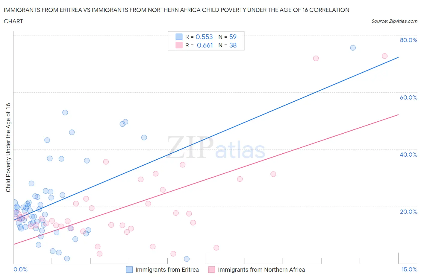 Immigrants from Eritrea vs Immigrants from Northern Africa Child Poverty Under the Age of 16