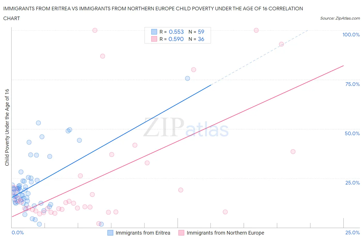 Immigrants from Eritrea vs Immigrants from Northern Europe Child Poverty Under the Age of 16