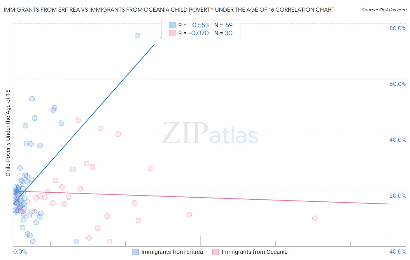 Immigrants from Eritrea vs Immigrants from Oceania Child Poverty Under the Age of 16
