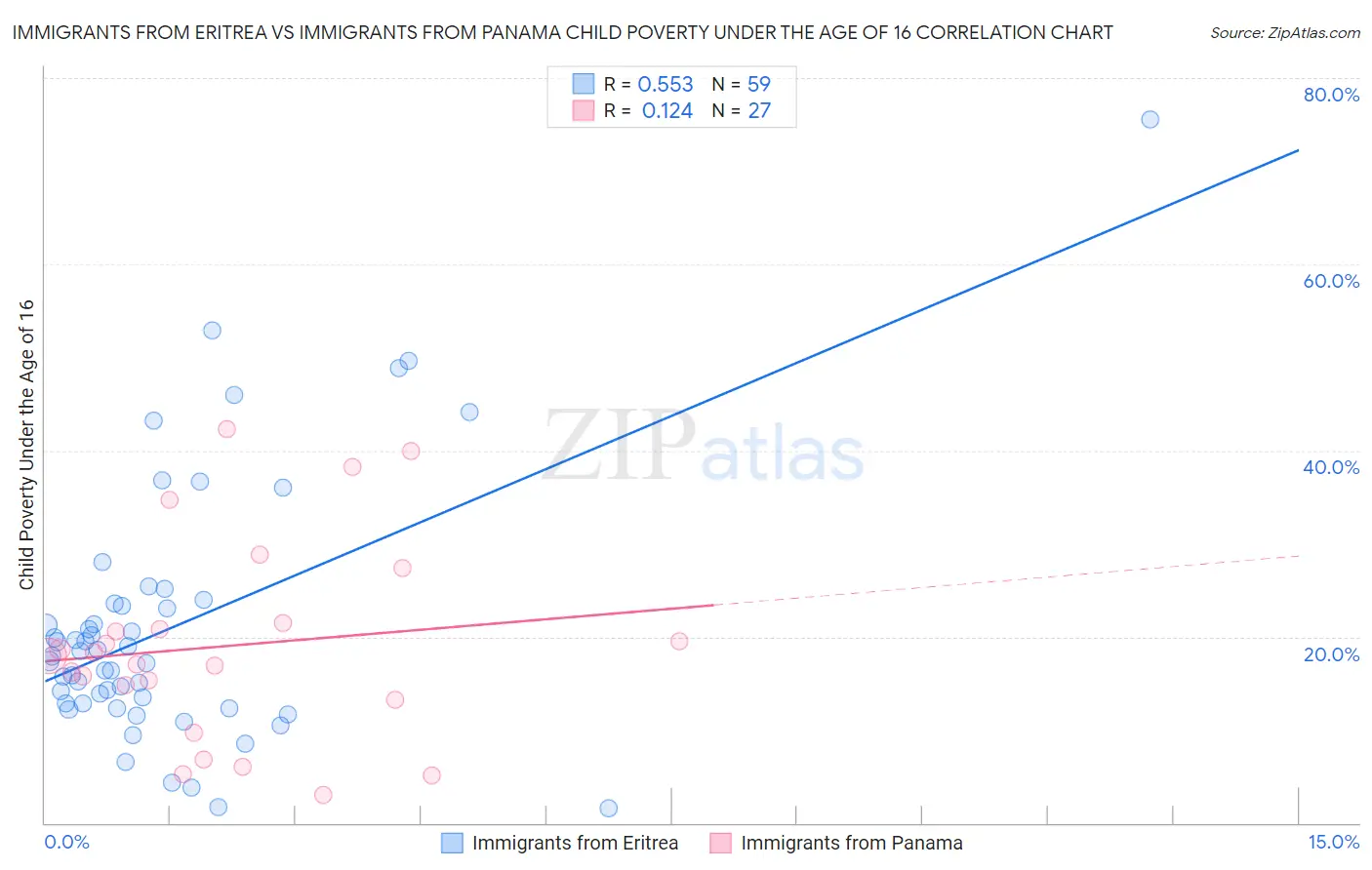 Immigrants from Eritrea vs Immigrants from Panama Child Poverty Under the Age of 16