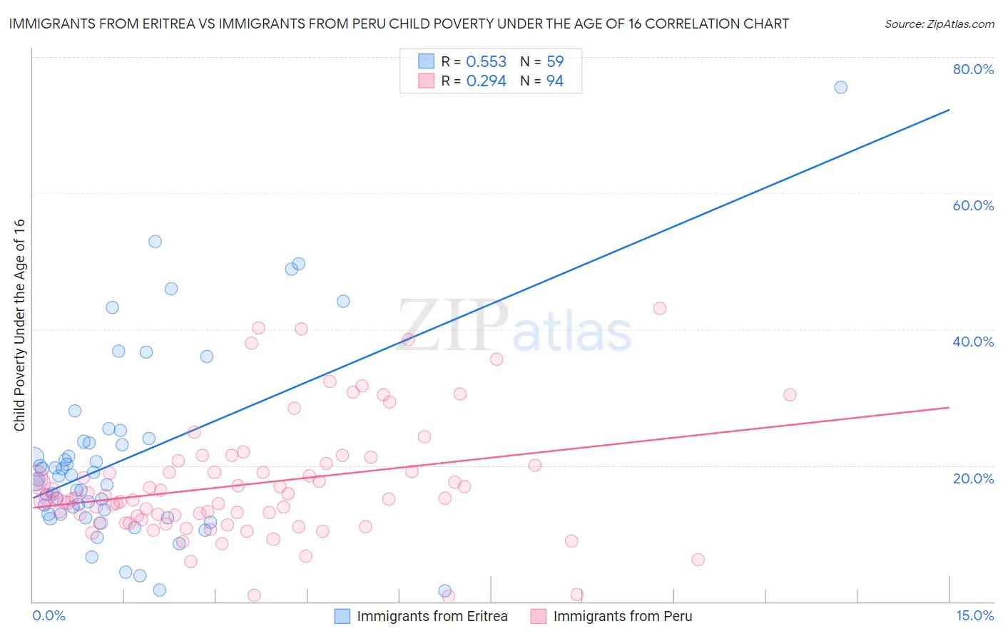 Immigrants from Eritrea vs Immigrants from Peru Child Poverty Under the Age of 16