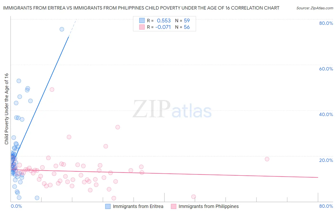 Immigrants from Eritrea vs Immigrants from Philippines Child Poverty Under the Age of 16