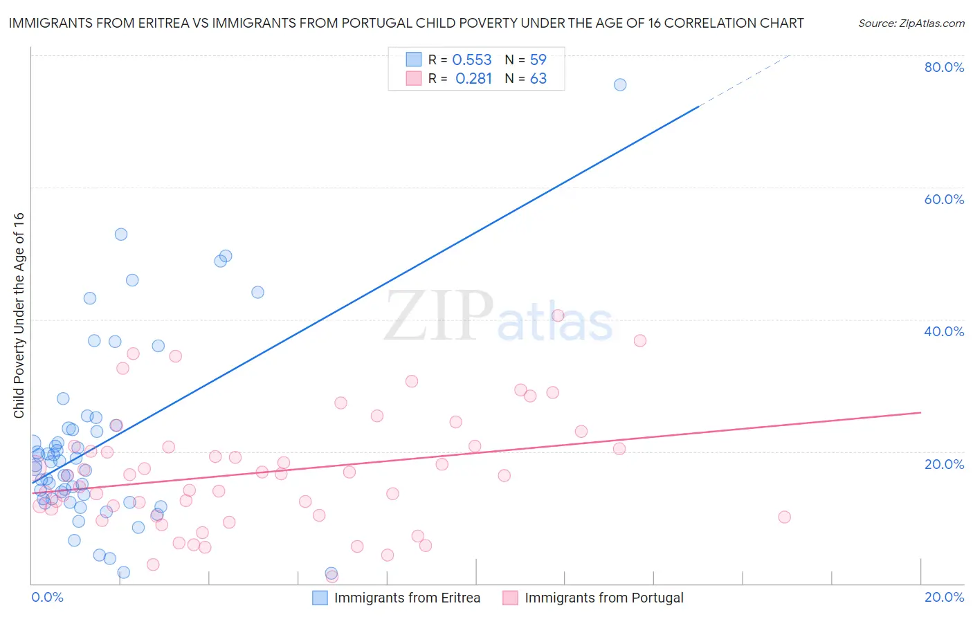 Immigrants from Eritrea vs Immigrants from Portugal Child Poverty Under the Age of 16