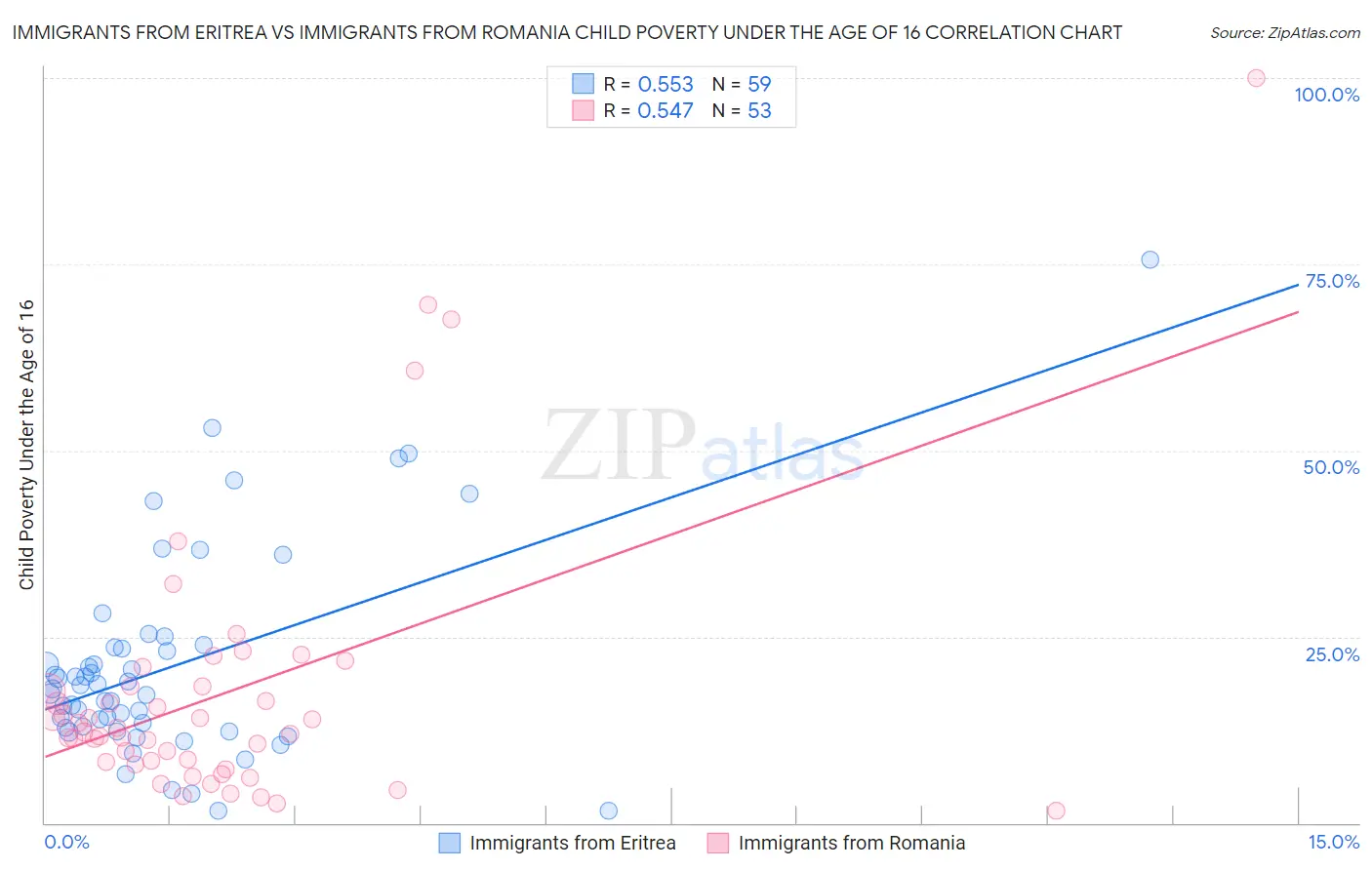 Immigrants from Eritrea vs Immigrants from Romania Child Poverty Under the Age of 16