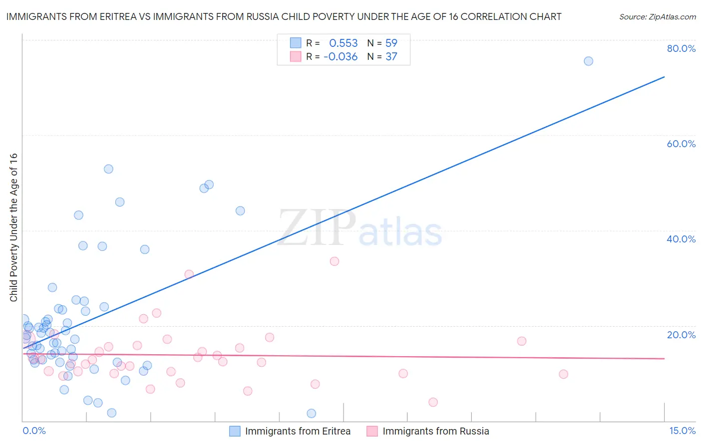 Immigrants from Eritrea vs Immigrants from Russia Child Poverty Under the Age of 16
