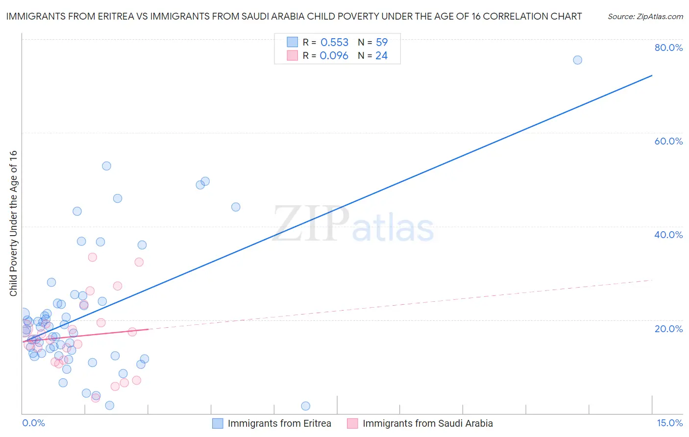 Immigrants from Eritrea vs Immigrants from Saudi Arabia Child Poverty Under the Age of 16