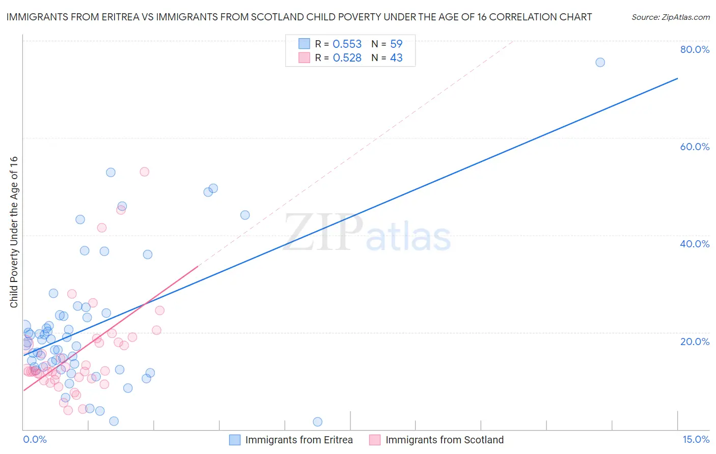 Immigrants from Eritrea vs Immigrants from Scotland Child Poverty Under the Age of 16