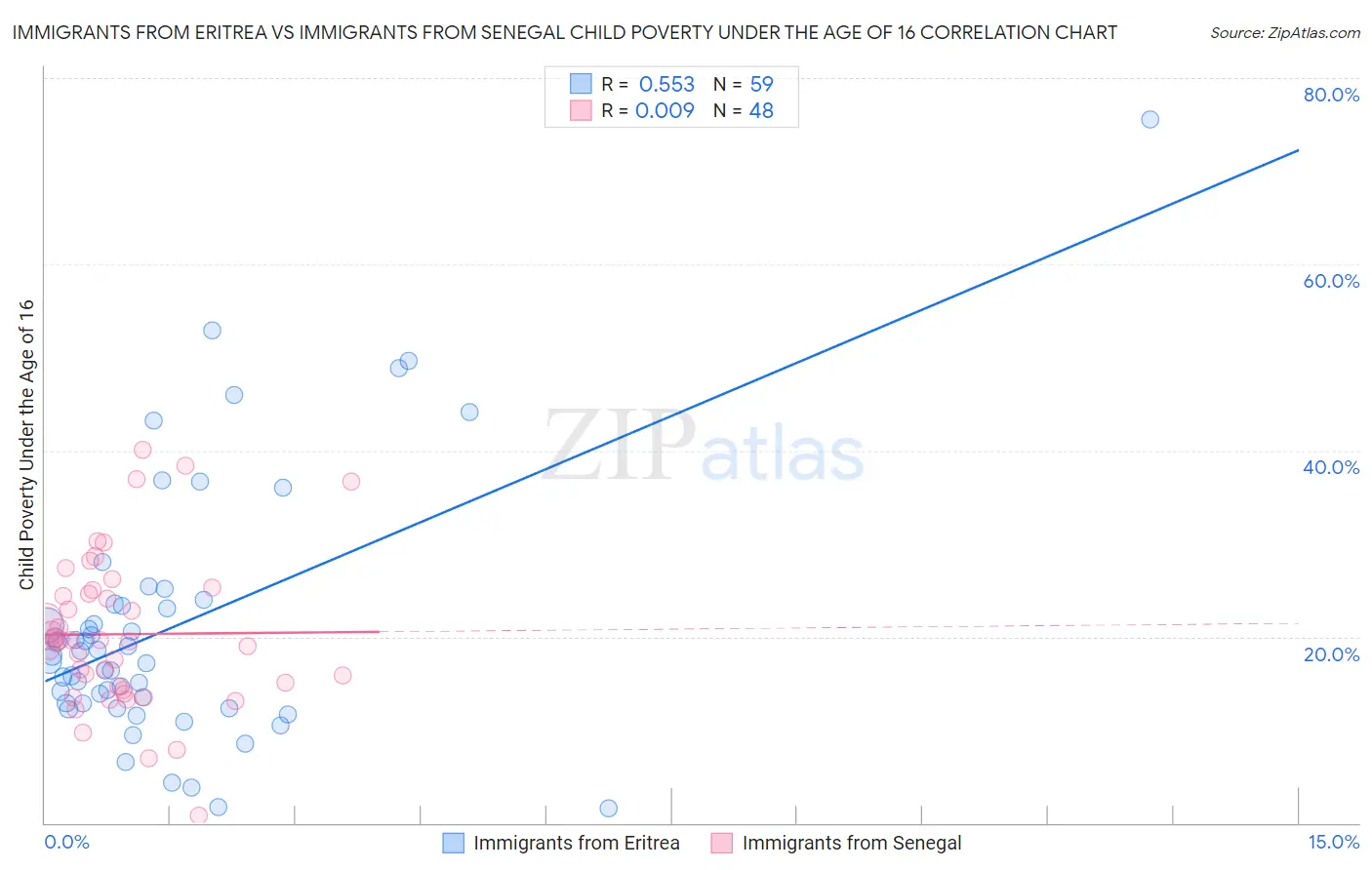 Immigrants from Eritrea vs Immigrants from Senegal Child Poverty Under the Age of 16