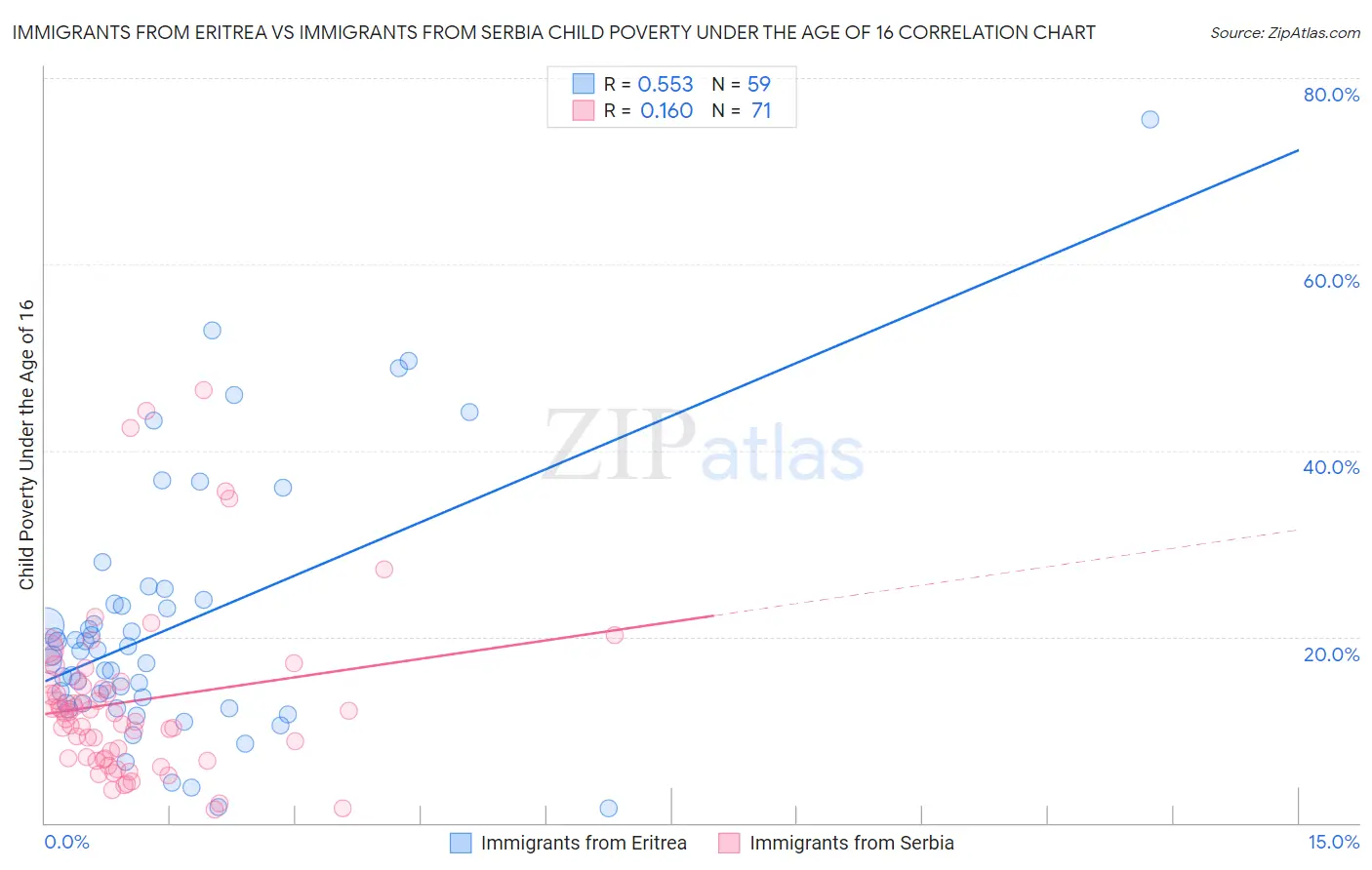 Immigrants from Eritrea vs Immigrants from Serbia Child Poverty Under the Age of 16
