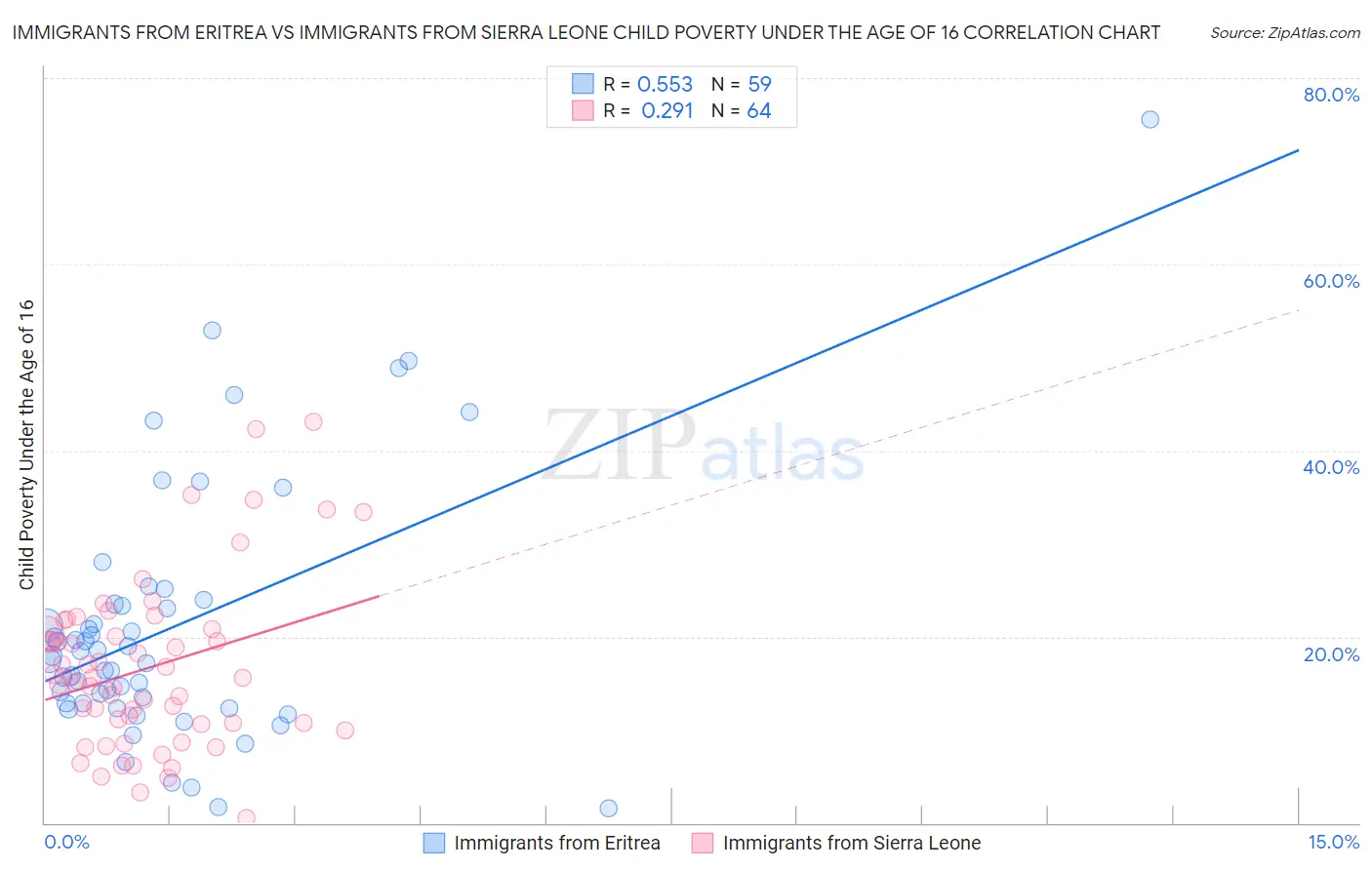 Immigrants from Eritrea vs Immigrants from Sierra Leone Child Poverty Under the Age of 16