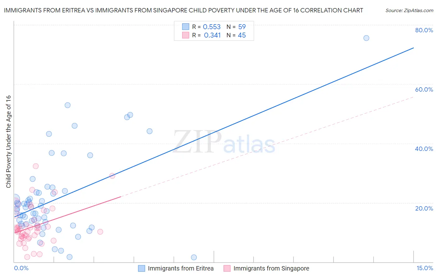 Immigrants from Eritrea vs Immigrants from Singapore Child Poverty Under the Age of 16