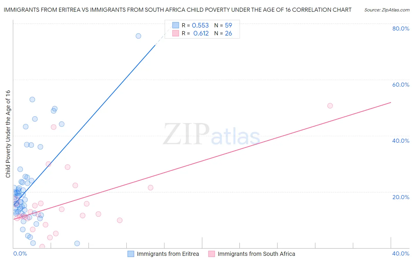 Immigrants from Eritrea vs Immigrants from South Africa Child Poverty Under the Age of 16