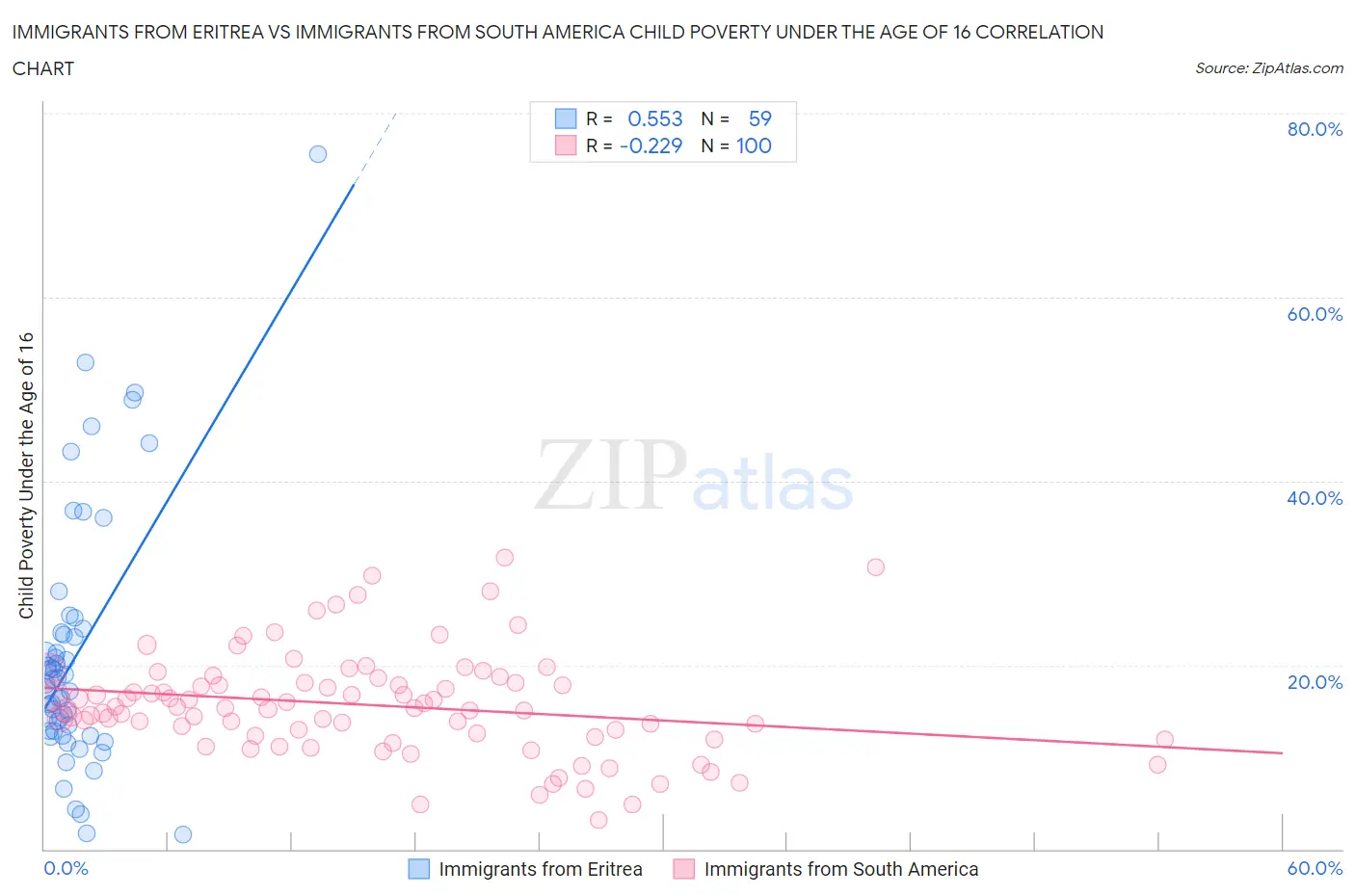 Immigrants from Eritrea vs Immigrants from South America Child Poverty Under the Age of 16
