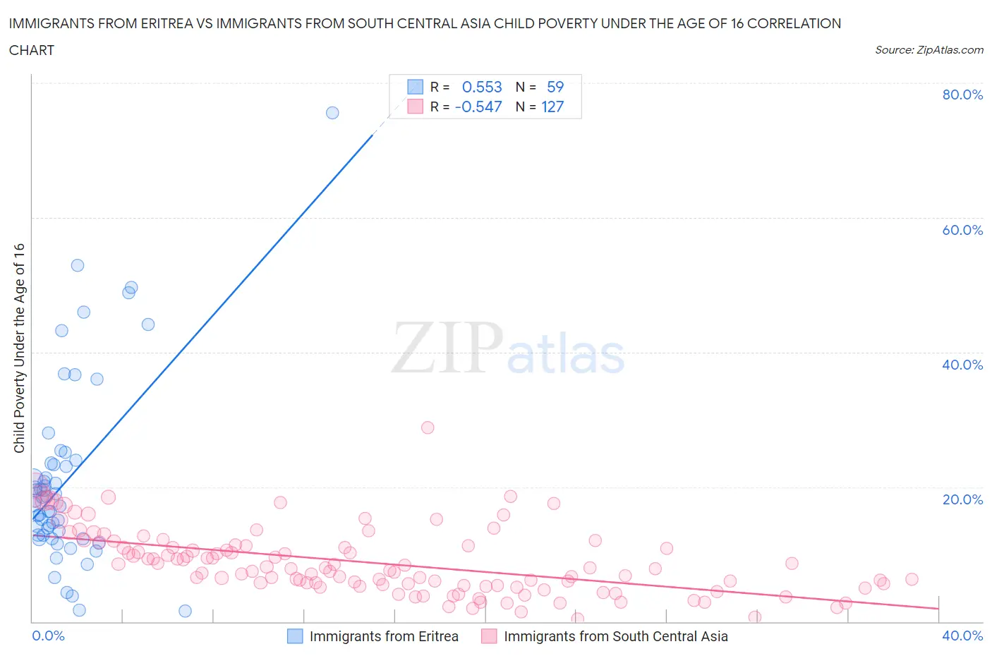 Immigrants from Eritrea vs Immigrants from South Central Asia Child Poverty Under the Age of 16
